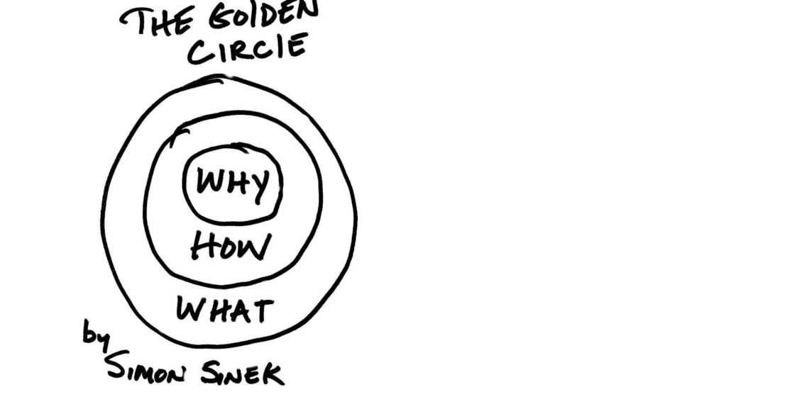 La importancia de la metodología del Círculo Dorado en el Marketing